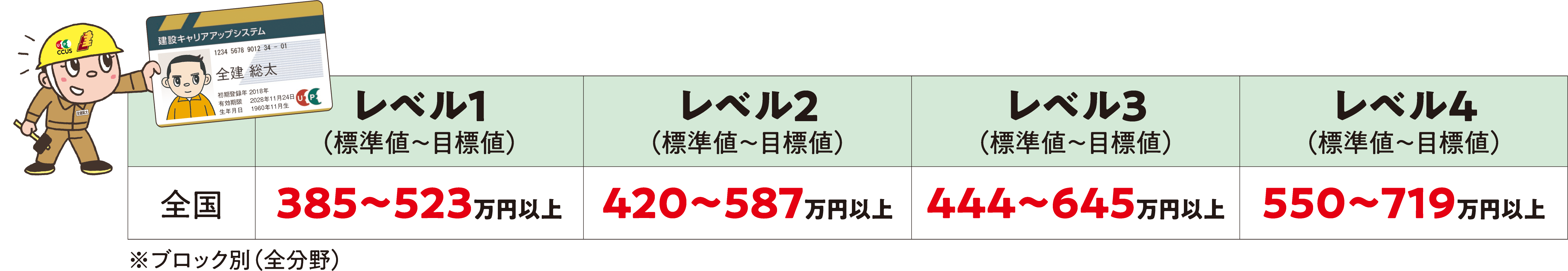 レベル別年収