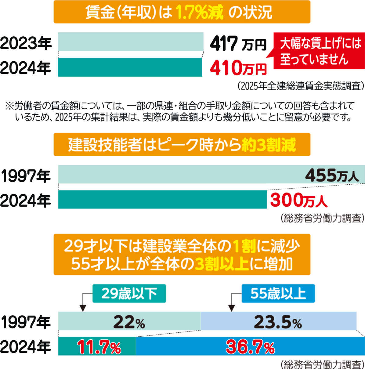 賃金（年収）は1.7%減の状況