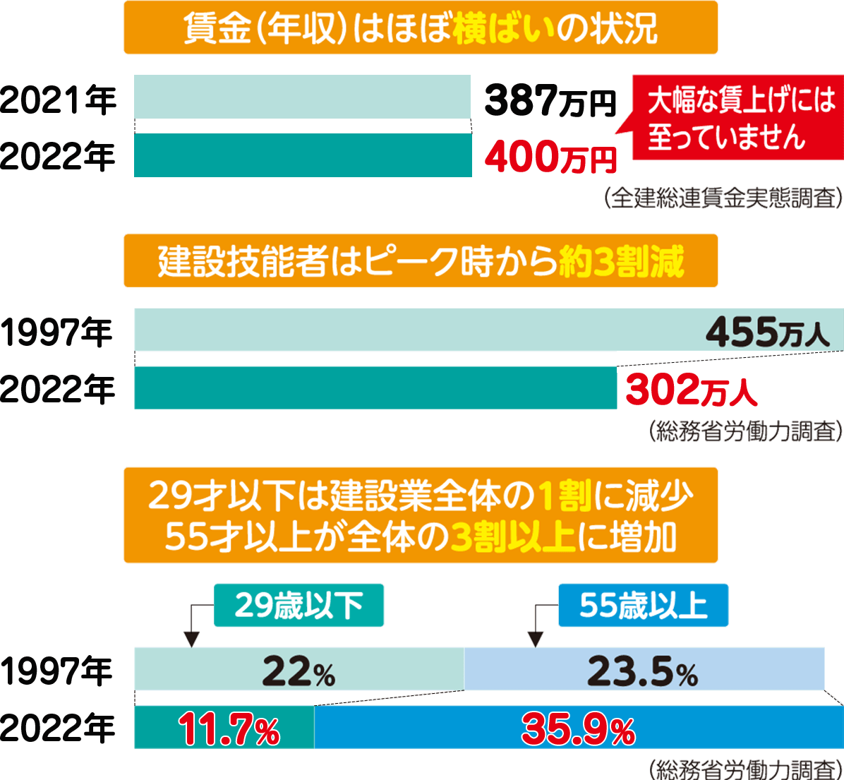 賃金（年収）はほぼ横ばいの状況