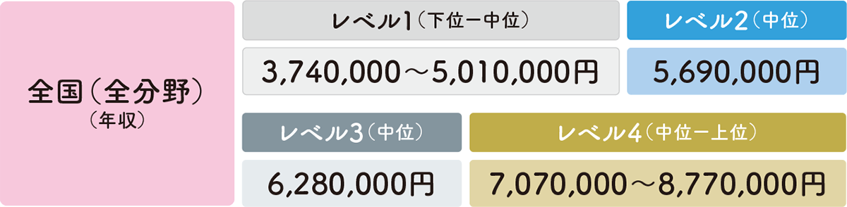 CCUSレベル別年収の概要