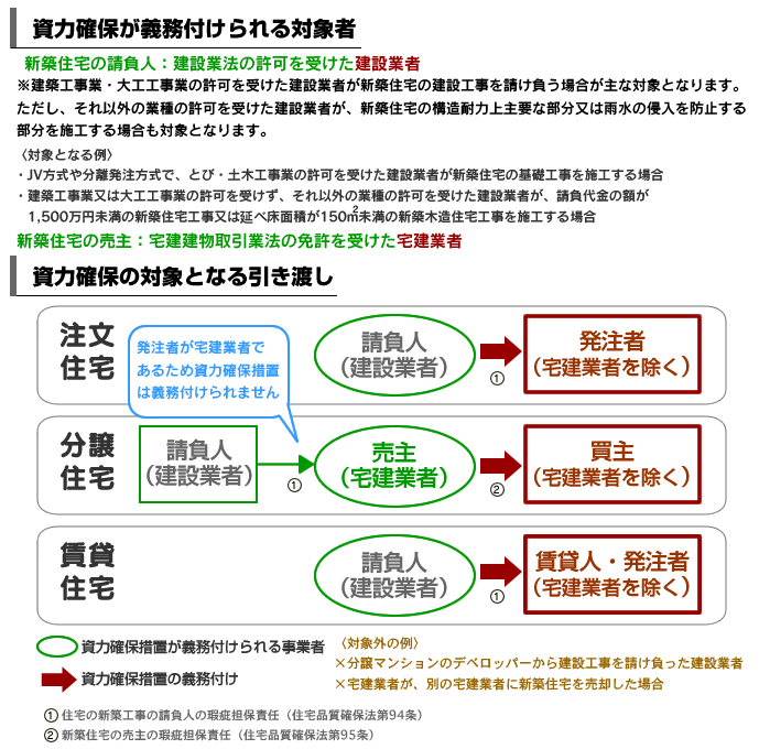 資力確保が義務付けられる対象者