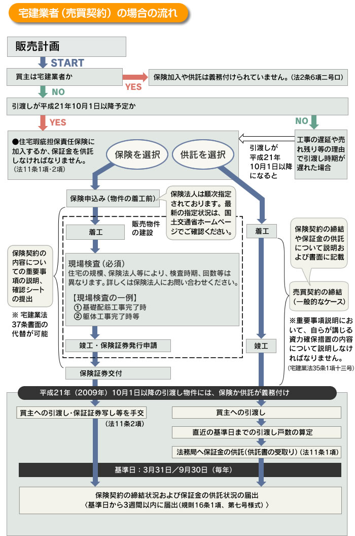 宅建業者（売買契約）の場合の流れ