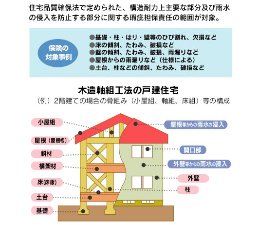 保険の対象となる範囲