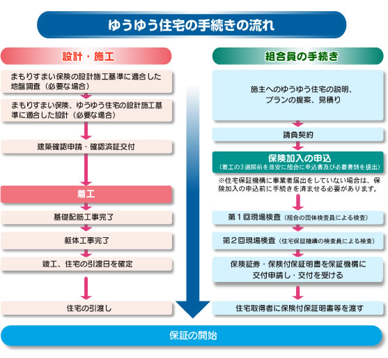 ゆうゆう住宅の手続きの流れ