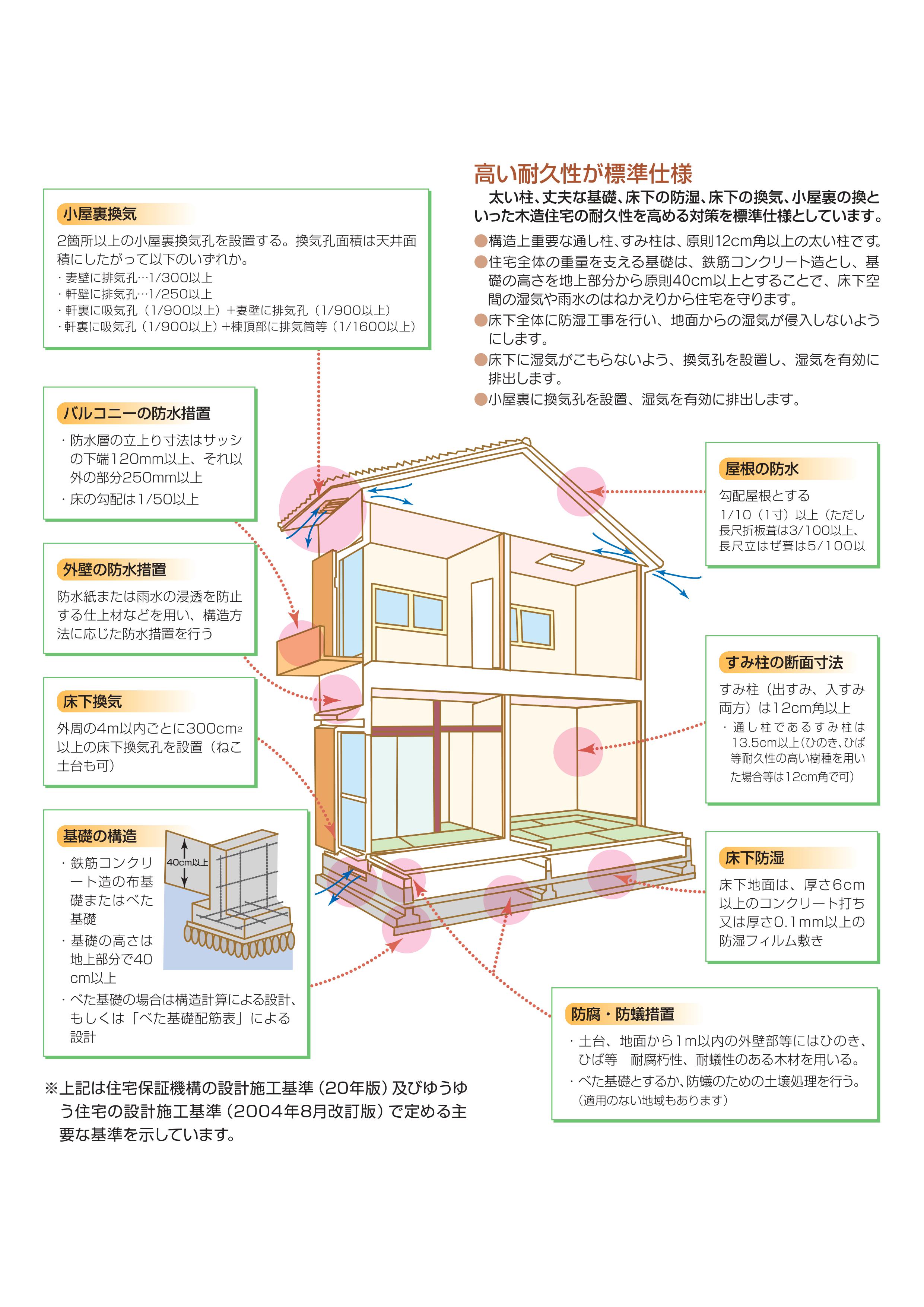 ゆうゆう住宅の設計施工基準