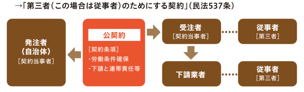 第 3 者のためにする契約の図